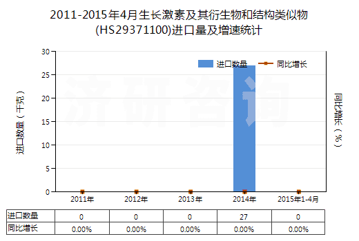 2011-2015年4月生長激素及其衍生物和結(jié)構(gòu)類似物(HS29371100)進口量及增速統(tǒng)計